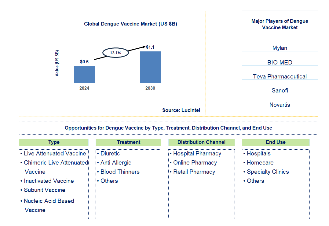 Dengue Vaccine Trends and Forecast